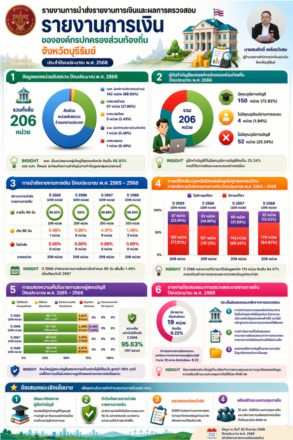 รายงานการนำส่งและผลการตรวจสอบรายงานการเงินขององค์กรปกครองส่วนท้องถิ่น จังหวัดบุรีรัมย์